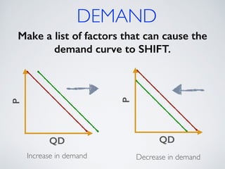 DEMAND 
Make a list of factors that can cause the 
demand curve to SHIFT. P 
QD 
P 
QD 
Increase in demand Decrease in demand 
 