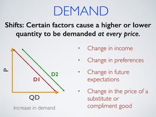 DEMAND 
Shifts: Certain factors cause a higher or lower 
quantity to be demanded at every price. 
P 
D1 
QD 
D2 
Increase in demand 
• Change in income 
! 
• Change in preferences 
! 
• Change in future 
expectations 
! 
• Change in the price of a 
substitute or 
compliment good 
 