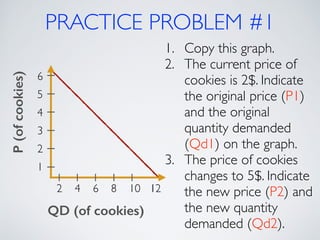 PRACTICE PROBLEM #1 
6 
!5 
!4 
!3 
!2 
1 
2 4 6 8 10 12 
P (of cookies) 
QD (of cookies) 
1. Copy this graph. 
2. The current price of 
cookies is 2$. Indicate 
the original price (P1) 
and the original 
quantity demanded 
(Qd1) on the graph. 
3. The price of cookies 
changes to 5$. Indicate 
the new price (P2) and 
the new quantity 
demanded (Qd2). 
 