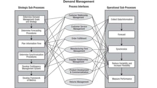 Demand management