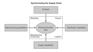 Demand management
