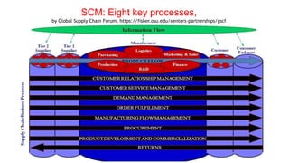 SCM: Eight key processes,
by Global Supply Chain Forum, https://fisher.osu.edu/centers-partnerships/gscf
 