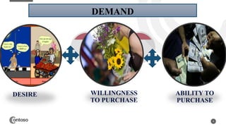 DEMAND
DESIRE WILLINGNESS
TO PURCHASE
ABILITY TO
PURCHASE
6
 