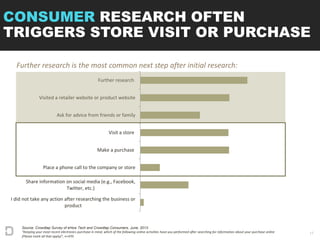 17
Source: Crowdtap Survey of eHow Tech and Crowdtap Consumers, June, 2013.
“Keeping your most recent electronics purchase in mind, which of the following online activities have you performed after searching for information about your purchase online
(Please mark all that apply)”, n=470
CONSUMER RESEARCH OFTEN
TRIGGERS STORE VISIT OR PURCHASE
I did not take any action after researching the business or
product
Share information on social media (e.g., Facebook,
Twitter, etc.)
Place a phone call to the company or store
Make a purchase
Visit a store
Ask for advice from friends or family
Visited a retailer website or product website
Further research
Further research is the most common next step after initial research:
 