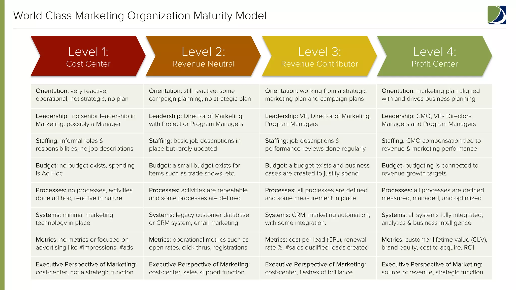 World Class Marketing Organization Maturity Model

Level 1:

Cost Center

Level 2:

Revenue Neutral

Level 3:

Revenue Contributor

Level 4:

Proﬁt Center

Orientation: very reactive,
operational, not strategic, no plan

Orientation: still reactive, some
campaign planning, no strategic plan

Orientation: working from a strategic
marketing plan and campaign plans

Orientation: marketing plan aligned
with and drives business planning

Leadership: no senior leadership in
Marketing, possibly a Manager

Leadership: Director of Marketing,
with Project or Program Managers

Leadership: VP, Director of Marketing,
Program Managers

Leadership: CMO, VPs, Directors,
Managers and Program Managers

Staﬃng: informal roles &
responsibilities, no job descriptions

Staﬃng: basic job descriptions in
place but rarely updated

Staﬃng: job descriptions &
performance reviews done regularly

Staﬃng: CMO compensation tied to
revenue & marketing performance

Budget: no budget exists, spending
is Ad Hoc

Budget: a small budget exists for
items such as trade shows, etc.

Budget: a budget exists and business
cases are created to justify spend

Budget: budgeting is connected to
revenue growth targets

Processes: no processes, activities
done ad hoc, reactive in nature

Processes: activities are repeatable
and some processes are deﬁned

Processes: all processes are deﬁned
and some measurement in place

Processes: all processes are deﬁned,
measured, managed, and optimized

Systems: minimal marketing
technology in place

Systems: legacy customer database
or CRM system, email marketing

Systems: CRM, marketing automation,
with some integration.

Systems: all systems fully integrated,
analytics & business intelligence

Metrics: no metrics or a focus on
advertising: #impressions, #ads

Metrics: operational metrics such as
open rates, click-thrus, registrations

Metrics: cost per lead (CPL), renewal
rate %, #sales qualiﬁed leads created

Metrics: customer lifetime value (CLV),
brand equity, cost to acquire, ROI

Executive Perspective of Marketing:
cost-center, not a strategic function

Executive Perspective of Marketing:
cost-center, sales support function

Executive Perspective of Marketing:
cost-center, ﬂashes of brilliance

Executive Perspective of Marketing:
source of revenue, strategic function

 