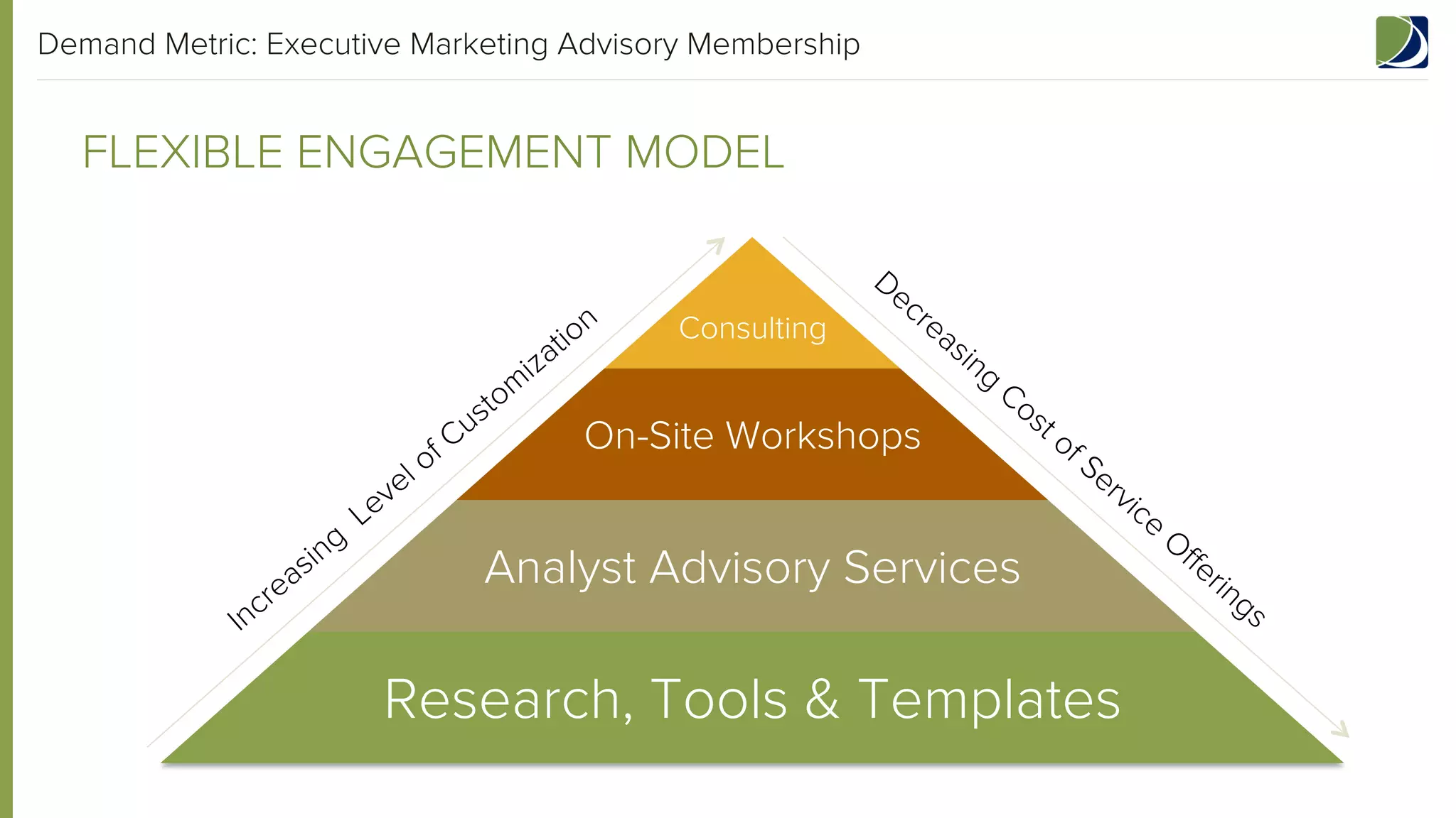 Demand Metric: Executive Marketing Advisory Membership

FLEXIBLE ENGAGEMENT MODEL

Consulting

On-Site Workshops

Analyst Advisory Services

Research, Tools & Templates

 
