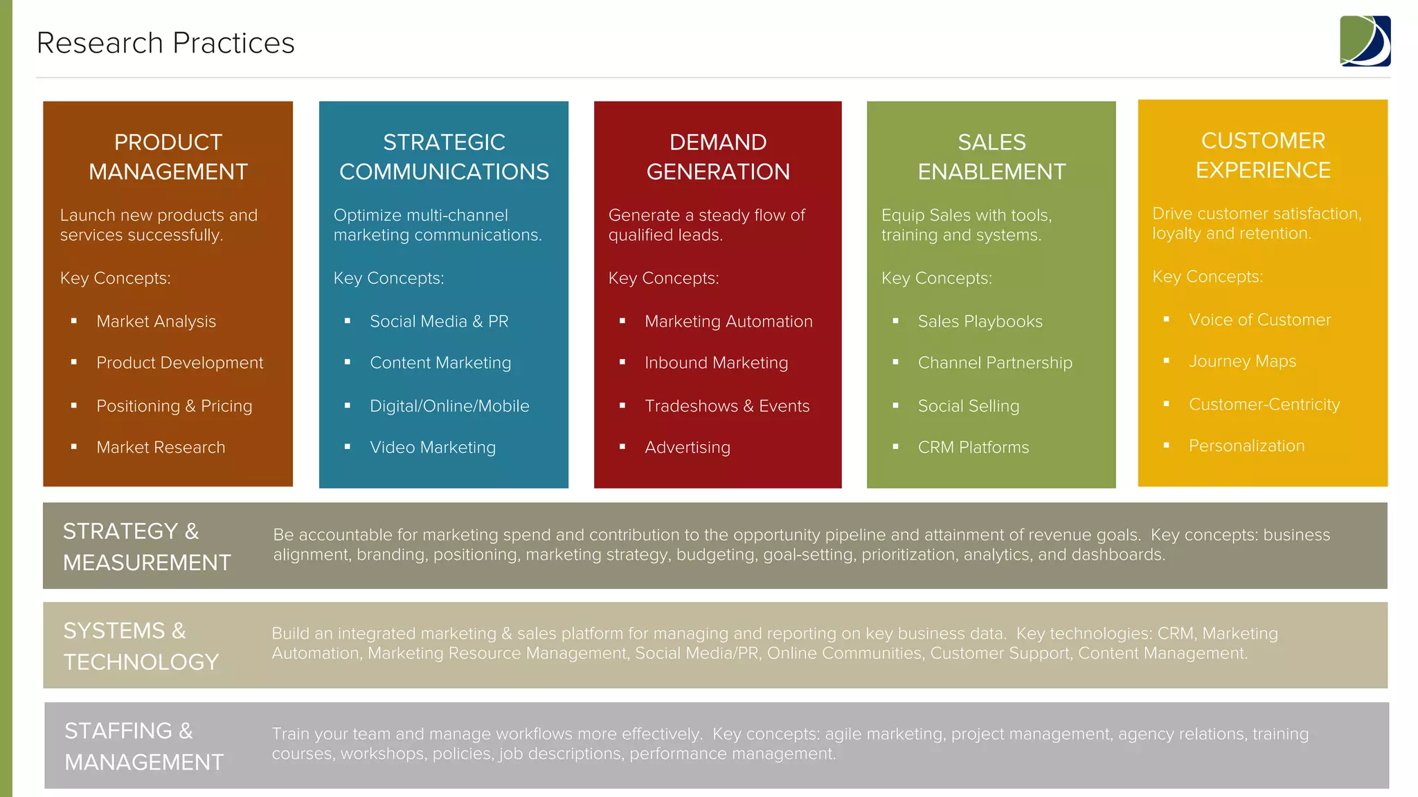 Research Practices
PRODUCT
MANAGEMENT

STRATEGIC
COMMUNICATIONS

DEMAND
GENERATION

SALES
ENABLEMENT

CUSTOMER
EXPERIENCE

Launch new products and
services successfully.

Optimize multi-channel
marketing communications.

Generate a steady ﬂow of
qualiﬁed leads.

Equip Sales with tools,
training and systems.

Drive customer satisfaction,
loyalty and retention.

Key Concepts:

Key Concepts:

Key Concepts:

Key Concepts:

Key Concepts:

§  Market Analysis

§  Social Media & PR

§  Marketing Automation

§  Sales Playbooks

§  Voice of Customer

§  Product Development

§  Content Marketing

§  Inbound Marketing

§  Channel Partnership

§  Journey Maps

§  Positioning & Pricing

§  Digital/Online/Mobile

§  Tradeshows & Events

§  Social Selling

§  Customer-Centricity

§  Market Research

§  Video Marketing

§  Advertising

§  CRM Platforms

§  Personalization

STRATEGY &
MEASUREMENT

Be accountable for marketing spend and contribution to the opportunity pipeline and attainment of revenue goals. Key concepts: business
alignment, branding, positioning, marketing strategy, budgeting, goal-setting, prioritization, analytics, and dashboards.

SYSTEMS &
TECHNOLOGY

Build an integrated marketing & sales platform for managing and reporting on key business data. Key technologies: CRM, Marketing
Automation, Marketing Resource Management, Social Media/PR, Online Communities, Customer Support, Content Management.

STAFFING &
MANAGEMENT

Train your team and manage workﬂows more eﬀectively. Key concepts: agile marketing, project management, agency relations, training
courses, workshops, policies, job descriptions, performance management.

 
