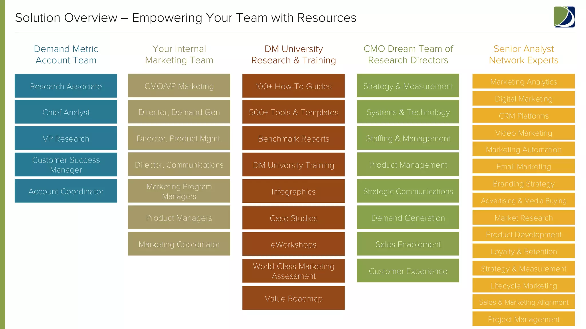 Solution Overview – Empowering Your Team with Resources
Demand Metric
Account Team

Your Internal
Marketing Team

DM University
Research & Training

CMO Dream Team of
Research Directors

Research Associate

CMO/VP Marketing

100+ How-To Guides

Strategy & Measurement

Senior Analyst
Network Experts
Marketing Analytics
Digital Marketing

Chief Analyst

Director, Demand Gen

500+ Tools & Templates

Systems & Technology

VP Research

Director, Product Mgmt.

Benchmark Reports

Staﬃng & Management

CRM Platforms
Video Marketing
Marketing Automation

Customer Success
Manager

Director, Communications

DM University Training

Product Management

Account Coordinator

Marketing Program
Managers

Infographics

Strategic Communications

Product Managers

Case Studies

Demand Generation

Marketing Coordinator

eWorkshops

Sales Enablement

World-Class Marketing
Assessment

Customer Experience

Value Roadmap

Email Marketing
Branding Strategy
Advertising & Media Buying

Market Research
Product Development
Loyalty & Retention
Strategy & Measurement
Lifecycle Marketing
Sales & Marketing Alignment

Project Management

 