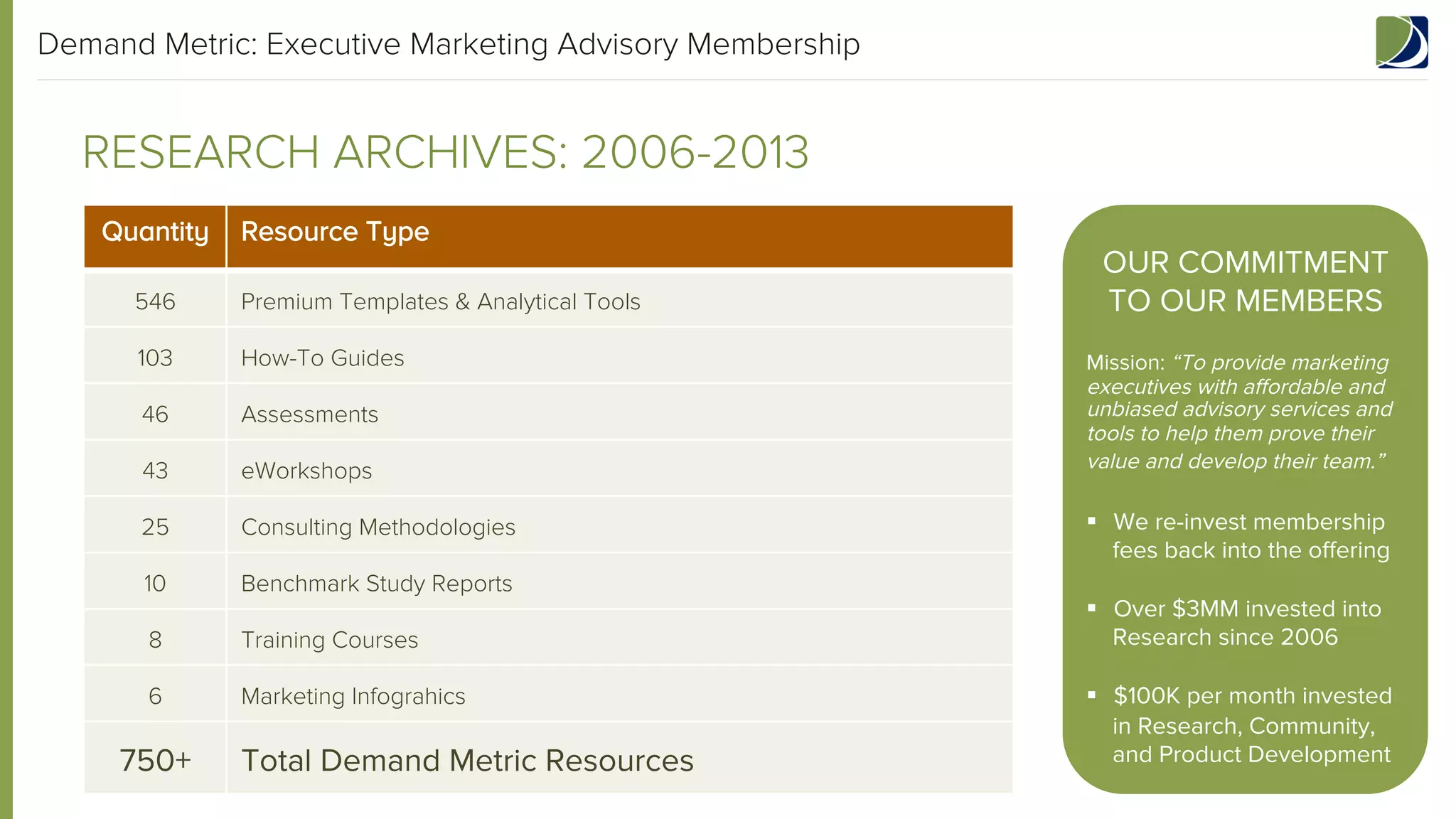 Demand Metric: Executive Marketing Advisory Membership

RESEARCH ARCHIVES: 2006-2013
Quantity

Resource Type

546

Premium Templates & Analytical Tools

103

How-To Guides

46

Assessments

43

eWorkshops

25

Consulting Methodologies

10

Benchmark Study Reports

8

Training Courses

6

Marketing Infograhics

750+

Total Demand Metric Resources

OUR COMMITMENT
TO OUR MEMBERS
“To provide marketing
executives with aﬀordable and
unbiased advisory services and
tools to help them prove their
value and develop their team.”

§  We re-invest membership
fees back into the oﬀering
§  Over $3MM invested into
Research since 2006
§  $100K per month invested
in Research, Community,
and Product Development

 