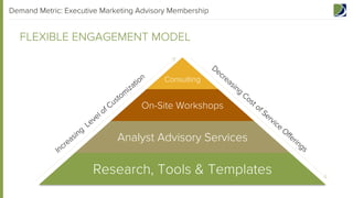 Demand Metric: Executive Marketing Advisory Membership

FLEXIBLE ENGAGEMENT MODEL

Consulting

On-Site Workshops

Analyst Advisory Services

Research, Tools & Templates

 