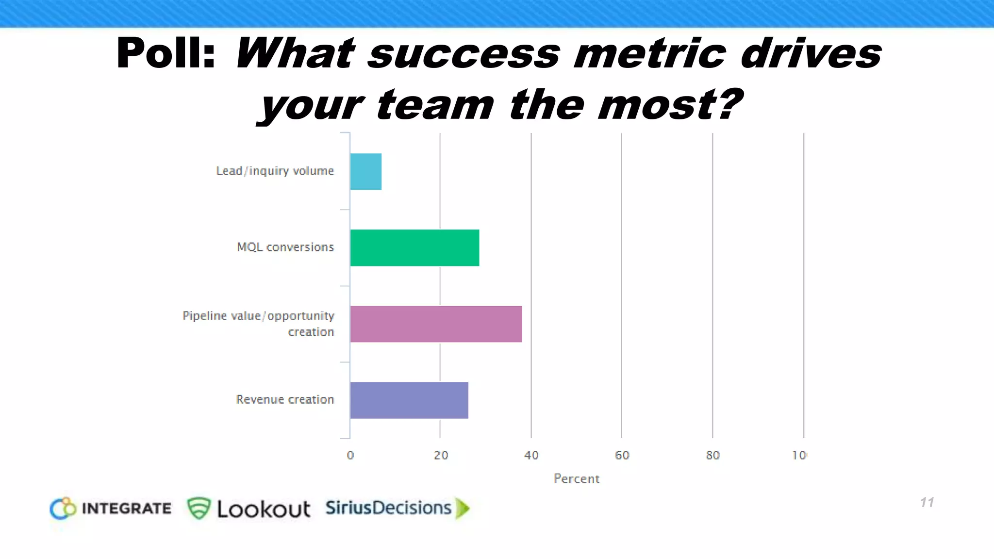 Poll: What success metric drives
your team the most?
11
 
