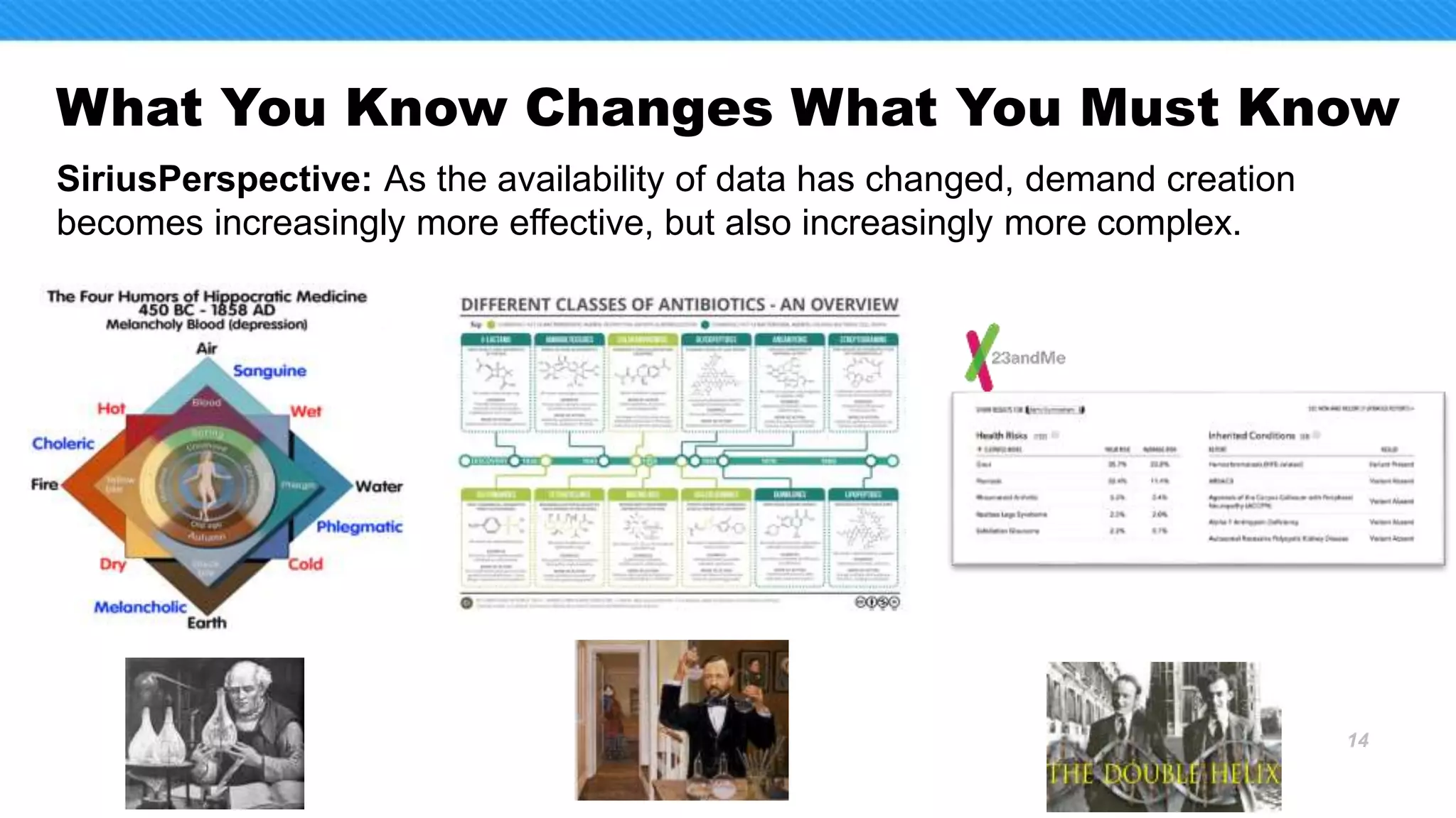 What You Know Changes What You Must Know
14
SiriusPerspective: As the availability of data has changed, demand creation
becomes increasingly more effective, but also increasingly more complex.
 