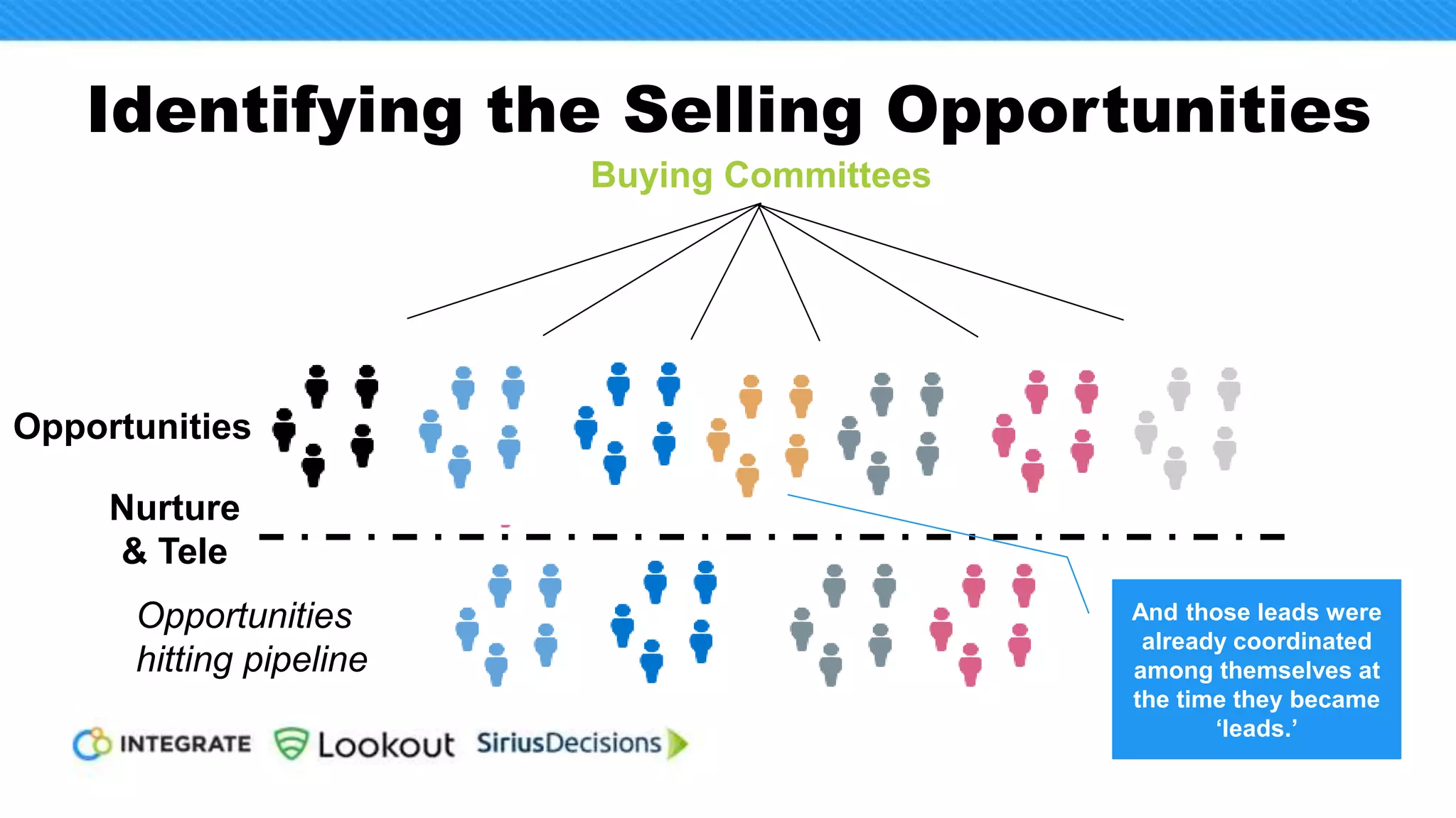 Champions
Ratifiers
Influencers
CxOs
What Does A Prospect Really Look Like?
Scope:
• Departmental (which)?
• Corporate? Global? Regional?
Buying Team
• Unique role-based
needs
• Perspective on
organizational needs
• Role and power in
purchasing process
 