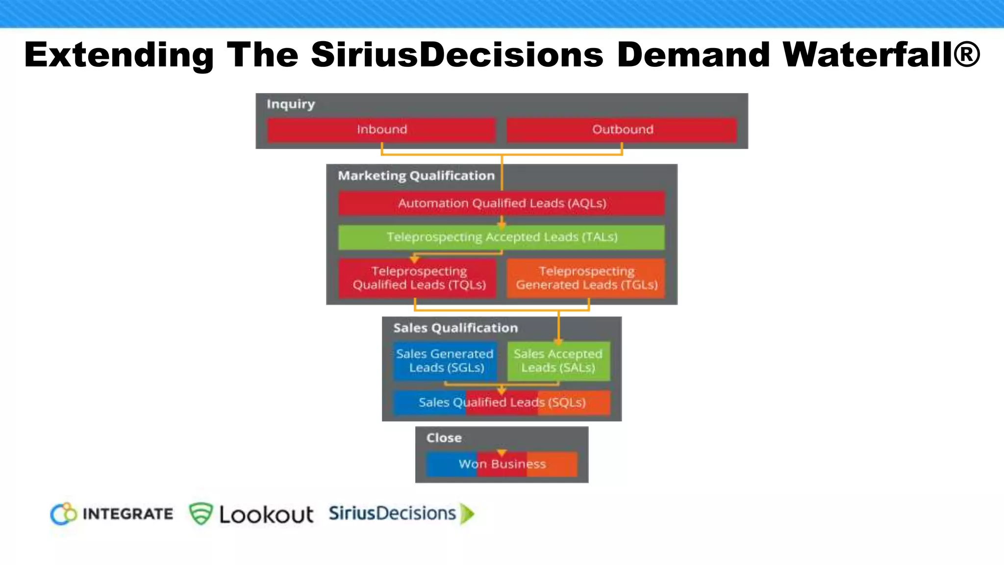 So, that makes things complicated…
Lo-Res
Static Data
Hi-Res
Static Data
Episodic
Data
Intent Data Predictive
• Email
• Address
• Phone
• Industry
• Revenue
• Skills
• Certifications
• Groups
• Tech install
base
• Mergers
• Earnings
• Promotions
• Lease
expirations
• Competitor, 3rd
party web
activity
• Other ?
ExamplesDescription
• Propensity
to..
Basic
contact and
account info
Attributes that
allow more
precision in
identifying
personas and
accounts
Information
related to news
and events;
mostly accounts
but some
contact
Activity data,
synthesized to
suggest
awareness and
interest; useful
only at account
level
All available
data,
synthesized to
better predict
next best
action
• Look-alike
clusters
 