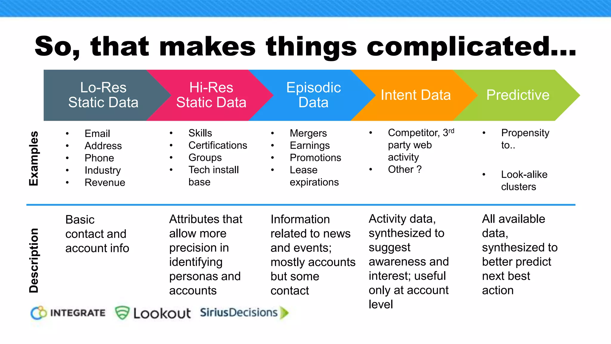 So, that makes things
complicated…
• Likewise, modern marketers are
turning to technology to help manage
the increasingly complex array of
signals
• So they can stay focused on the task
at hand... Identifying, engaging and
converting prospects.
 