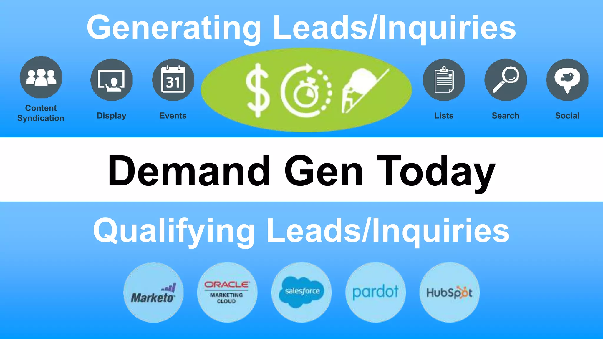 © 2017 Integrate, Inc. 5
Generating Leads/Inquiries
Qualifying Leads/Inquiries
Demand Gen Today
Content
Syndication Display Events Lists Search Social
 