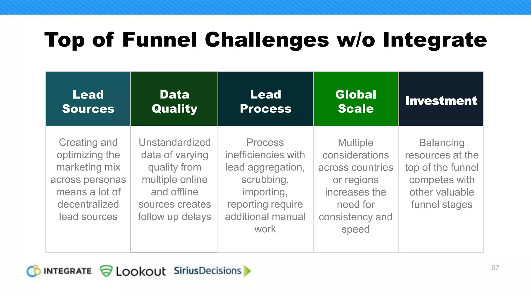 57
“Make sure you’re identifying your target
accounts and customers before you’re
buying tech designed to help reach them.
Otherwise, you’ll end up getting skewed
to the people that the tech finds easily.”
~ Lena Waters
Vice President, Corporate Marketing
Lookout
 
