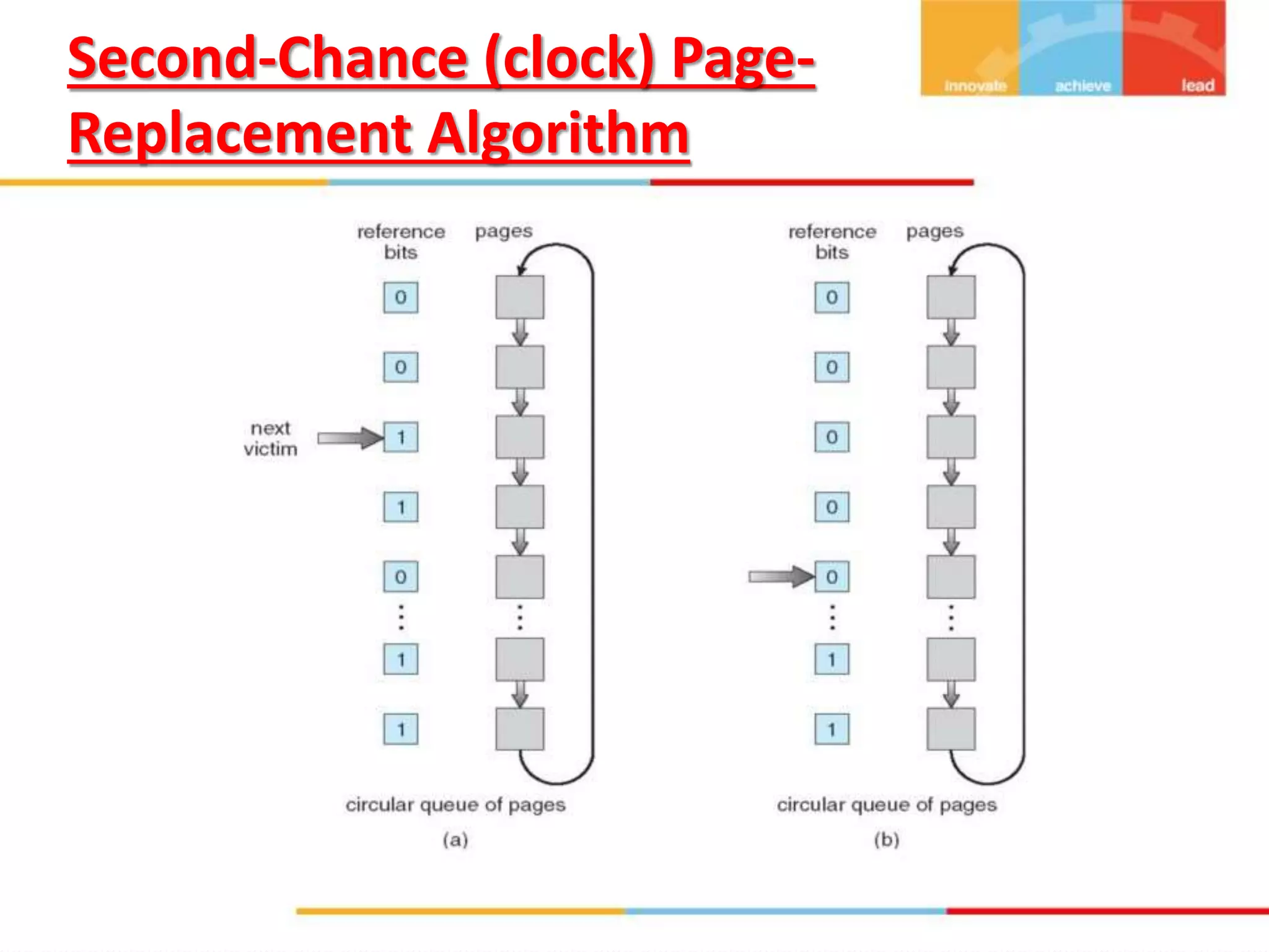 Second-Chance (clock) Page-
Replacement Algorithm
 