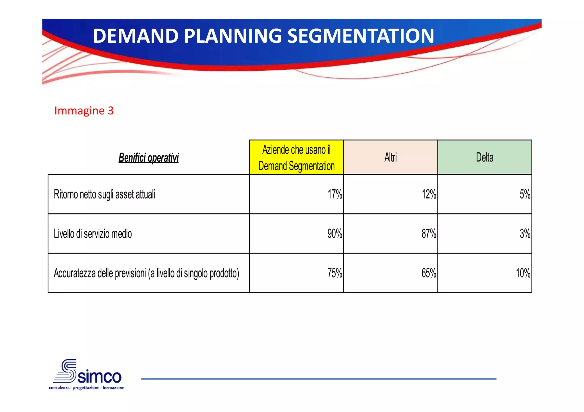 DEMAND PLANNING SEGMENTATION

Immagine 3

Benifici operativi

Aziende che usano il
Demand Segmentation

Altri

Delta

Ritorno netto sugli asset attuali

17%

12%

5%

Livello di servizio medio

90%

87%

3%

Accuratezza delle previsioni (a livello di singolo prodotto)

75%

65%

10%

 