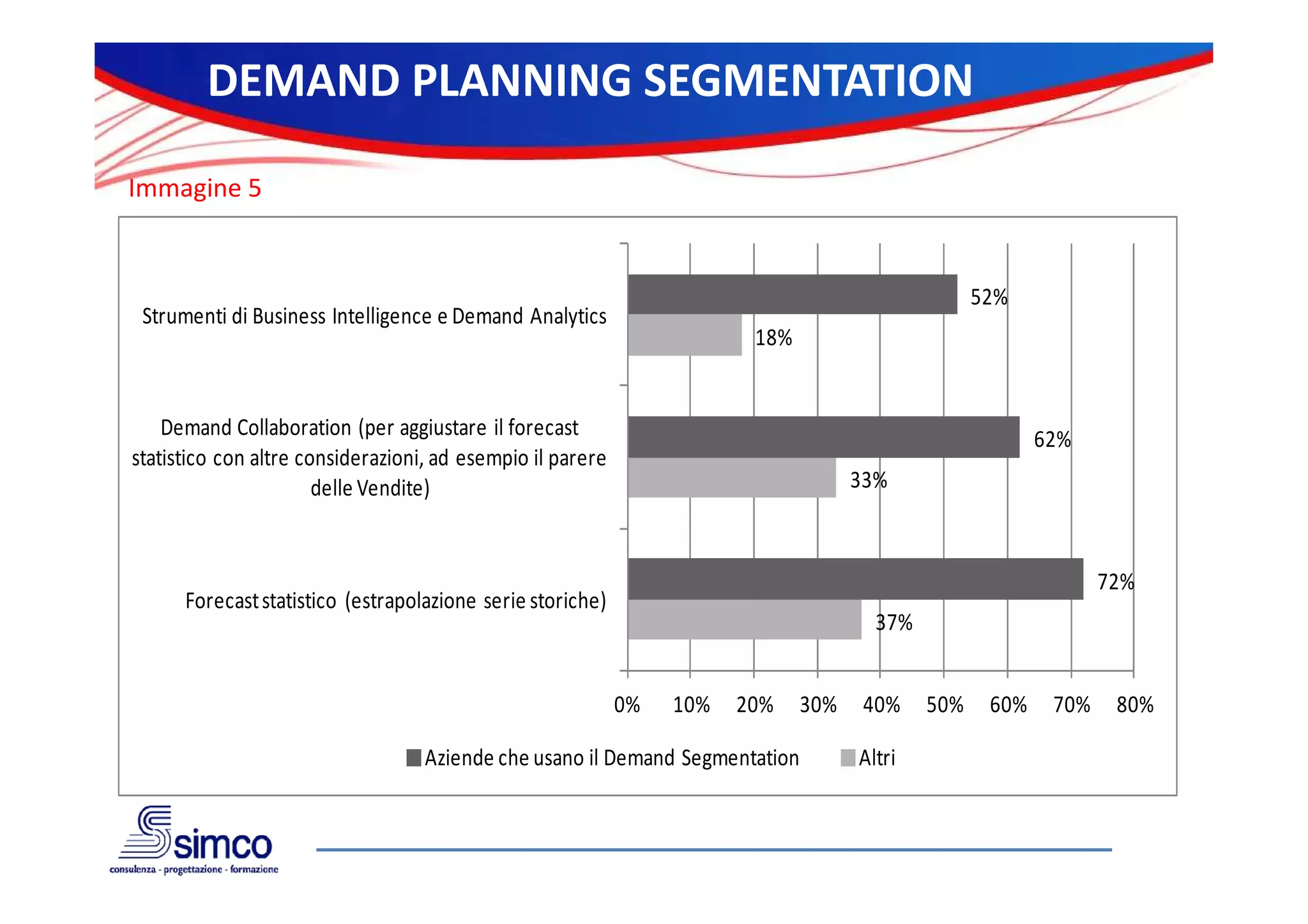 DEMAND PLANNING SEGMENTATION
Immagine 5

52%

Strumenti di Business Intelligence e Demand Analytics
18%

Demand Collaboration (per aggiustare il forecast
statistico con altre considerazioni, ad esempio il parere
delle Vendite)

62%
33%

72%

Forecast statistico (estrapolazione serie storiche)
37%
0%

10%

20%

Aziende che usano il Demand Segmentation

30%

40%
Altri

50%

60%

70%

80%

 
