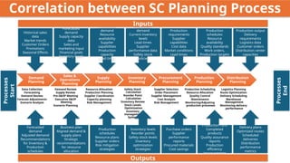 Correlation between SC Planning Process
Demand
Planning
Data Collection
Forecasting
Demand Review
Forecast Adjustments
Scenario Analysis
Sales &
Operations
Planning
Demand Review
Supply Review
Pre-S&OP Meeting
Executive S&OP
Meeting
Scenario Planning
Supply
Planning
Resource Allocation
Production Planning
Supplier Coordination
Capacity planning
Risk Management
Inventory
Planning
Safety Stock
Calculation
Reorder Point
Calculation
Inventory Review
Stock Levels
Optimization
Inventory
management
Systems
Procurement
Planning
Supplier Selection
Order Placement
Supplier Management
Cost Analysis
Risk Management
Production
Planning
Production Scheduling
Resource Allocation
Quality Control
Maintenance
Monitoring/Adjusting
production processes
Distribution
Planning
Logistics Planning
Route Optimization
Delivery Scheduling
Warehouse
Management
Monitoring delivery
performance
Historical sales
data
Market trends
Customer Orders
Promotions
Seasonal Effects
Forecasted
demand
Supply capacity
data
Sales and
marketing input
Financial goals
Inventory levels
Forecasted
demand
Resource
availability
Supplier
capabilities
Production
capacity
Lead times
Forecasted
demand
Current inventory
levels
Lead times
Supplier
performance data
Safety stock
policies
Production
requirements
Supplier
capabilities
Cost data
Market conditions
Lead times
Production
schedules
Resource
availability
Quality standards
Work orders,
Production targets
Production output
Delivery
requirements
Logistics data
Customer orders
Distribution center
capacities
Forecasted
demand
Adjusted demand
Recommendations
for Inventory &
Production
schedules
Business plan
Aligned demand &
supply plans
Strategic
recommendations
for resource
allocation
Production
schedules
Resource plans
Supplier orders
Risk mitigation
strategies
Inventory levels
Reorder points
Safety stock levels
Inventory
optimization
strategies
Purchase orders
Supplier
performance
reports
Procured materials
Cost savings
Production runs
Completed
products
Quality assurance
reports
Production
efficiency
improvements
Delivery plans
Optimized routes
Scheduled
deliveries
Distribution
performance
metrics
Inputs
Outputs
Processes
Start
Processes
End
 