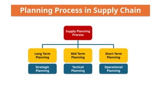 Planning Process in Supply Chain
Supply Planning
Process
Long Term
Planning
Strategic
Planning
Mid Term
Planning
Tactical
Planning
Short Term
Planning
Operational
Planning
 