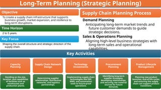 Long-Term Planning (Strategic Planning)
Key Activities
Capacity
Planning
Deciding on the size,
location, and capabilities
of facilities such as
warehouses and
production plants.
Supply Chain Network
Design
Determining supplier
relationships, distribution
networks, and logistics
partnerships.
Technology
Investments
Implementing supply chain
technologies like ERP,
WMS, and automation
tools to future-proof
operations.
Procurement
Planning
Identifying long-term
supplier strategies,
developing relationships,
and securing raw material
sources for future
demands.
Product Lifecycle
Management
Planning new product
launches, end-of-life cycles,
and ensuring the supply
chain can support product
transitions.
Objective
To create a supply chain infrastructure that supports
business growth, market expansion, and resilience to
long-term disruptions.
Time Horizon
2 to 5 years.
Key Focus
Shaping the overall structure and strategic direction of the
supply chain.
Supply Chain Planning Process
Demand Planning
Anticipating long-term market trends and
future customer demands to guide
strategic decisions.
Sales & Operations Planning
Aligning high-level business strategies with
long-term sales and operational
capabilities.
 
