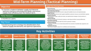 Mid-Term Planning (Tactical Planning)
Key Activities
S&OP
Aligning mid-
term demand
forecasts with
production,
inventory, and
supply strategies
to ensure a
consistent flow of
goods.
Supply Planning
Determining how
to meet
forecasted
demand by
planning
production
schedules,
inventory levels,
and supplier
deliveries.
Inventory
Planning
Defining safety
stock policies,
reorder points,
and inventory
levels to meet
forecasted
demand while
minimizing costs.
Capacity
Planning
Adjusting
production
schedules and
facility usage to
match forecasted
demand within
the available
resources.
Procurement
Planning
Setting mid-term
supplier
agreements and
securing
resources to
maintain supply
chain stability.
Production
Planning
Scheduling
production to
align with
expected demand
and adjusting for
capacity
constraints.
Distribution
Planning
Ensuring the
logistics network
is prepared to
deliver products
efficiently to
meet customer
expectations.
Objective
To maintain a balance between supply and demand,
optimize inventory and production levels, and ensure
supply chain efficiency over the medium term.
Time Horizon
6 months to 2 years.
Key Focus
Translating long-term strategy into detailed plans that
balance supply and demand, and optimize operations.
Supply Chain Planning Process
Demand Planning
Refining demand forecasts based on market data, historical sales, and future trends.
Sales & Operations Planning
Reviewing and adjusting sales forecasts to align with available resources and operational plans.
Supply Planning
Matching forecasted demand with supplier capabilities, production resources, and distribution capacity.
Inventory Planning
Setting inventory targets, safety stock levels, and replenishment strategies to avoid stockouts or
overstocking.
Capacity Planning
Ensuring the right level of production capacity to meet demand without causing inefficiencies.
Procurement Planning
Balancing supplier lead times with the mid-term production schedule.
Production Planning
Scheduling production runs to meet demand within the constraints of available labor, equipment, and
materials.
Distribution Planning
Optimizing the logistics network for cost-effective and timely delivery.
 