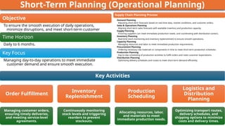 Short-Term Planning (Operational Planning)
Key Activities
Order Fulfillment
Managing customer orders,
ensuring timely deliveries,
and meeting service-level
agreements.
Inventory
Replenishment
Continuously monitoring
stock levels and triggering
reorders to prevent
stockouts.
Production
Scheduling
Allocating resources, labor,
and materials to meet
immediate production needs.
Logistics and
Distribution
Planning
Optimizing transport routes,
delivery schedules, and
shipping options to minimize
costs and delivery times.
Objective
To ensure the smooth execution of daily operations,
minimize disruptions, and meet short-term customer
demand.
Time Horizon
Daily to 6 months.
Key Focus
Managing day-to-day operations to meet immediate
customer demand and ensure smooth execution.
Supply Chain Planning Process
Demand Planning
Adjusting short-term forecasts based on real-time data, market conditions, and customer orders.
Sales & Operations Planning
Aligning short-term sales forecasts with available inventory and production capacity.
Supply Planning
Ensuring suppliers can meet immediate production needs, and coordinating with distribution centers.
Inventory Planning
Real-time stock monitoring and inventory replenishment to ensure smooth operations.
Capacity Planning
Managing resources and labor to meet immediate production requirements.
Procurement Planning
Ordering necessary raw materials or components in time to meet short-term production schedules.
Production Planning
Day-to-day scheduling of production activities to fulfill orders and meet customer expectations.
Distribution Planning
Optimizing delivery schedules and routes to meet short-term demand efficiently.
 