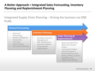 A Better Approach = Integrated Sales Forecasting, Inventory
Planning and Replenishment Planning
Integrated Supply Chain Pl...