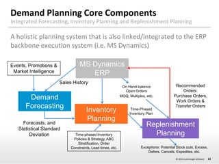 Demand Planning Core Components
Integrated Forecasting, Inventory Planning and Replenishment Planning

A holistic planning...