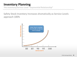 Inventory Planning
The Inventory/Service Level “Exponential Relationship”

Safety Stock Quantity

Safety Stock Inventory I...