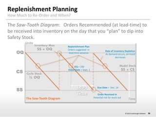 Replenishment Planning
How Much to Re-Order and When?

The Saw-Tooth Diagram: Orders Recommended (at lead-time) to
be rece...