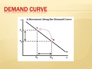 DEMAND CURVE
 