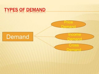 TYPES OF DEMAND
Demand
Price
Demand
Income
Demand
Cross
Demand
 
