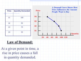 Law of Demand:
At a given point in time, a
rise in price causes a fall
in quantity demanded.
Price Quantity Demanded
$1 100
$2 90
$3 70
$4 40
 