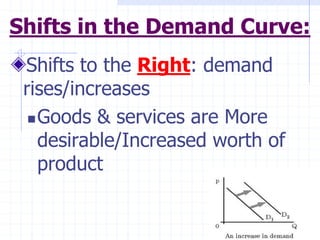 Shifts in the Demand Curve:
Shifts to the Right: demand
rises/increases
Goods & services are More
desirable/Increased worth of
product
 