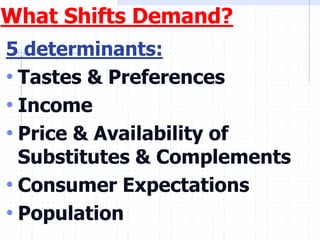 What Shifts Demand?
5 determinants:
• Tastes & Preferences
• Income
• Price & Availability of
Substitutes & Complements
• Consumer Expectations
• Population
 