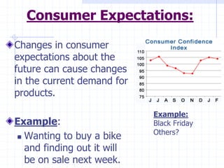 Consumer Expectations:
Changes in consumer
expectations about the
future can cause changes
in the current demand for
products.
Example:
 Wanting to buy a bike
and finding out it will
be on sale next week.
Example:
Black Friday
Others?
 