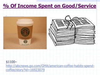 % Of Income Spent on Good/Service
$1100–
http://abcnews.go.com/GMA/american-coffee-habits-spend-
coffee/story?id=16923079
 