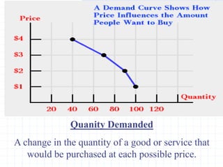 Quanity Demanded
A change in the quantity of a good or service that
would be purchased at each possible price.
 