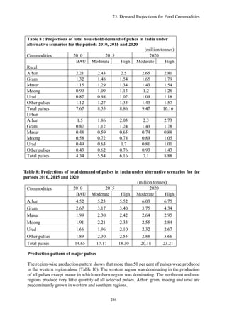 23: Demand Projections for Food Commodities
Table 8 : Projections of total household demand of pulses in India under
alternative scenarios for the periods 2010, 2015 and 2020
(million tonnes)
Commodities 2010 2015 2020
BAU Moderate High Moderate High
Rural
Arhar 2.21 2.43 2.5 2.65 2.81
Gram 1.32 1.48 1.54 1.65 1.79
Masur 1.15 1.29 1.34 1.43 1.54
Moong 0.99 1.09 1.13 1.2 1.28
Urad 0.87 0.98 1.02 1.09 1.18
Other pulses 1.12 1.27 1.33 1.43 1.57
Total pulses 7.67 8.55 8.86 9.47 10.16
Urban
Arhar 1.5 1.86 2.03 2.3 2.73
Gram 0.87 1.12 1.24 1.43 1.78
Masur 0.48 0.59 0.65 0.74 0.88
Moong 0.58 0.72 0.78 0.89 1.05
Urad 0.49 0.63 0.7 0.81 1.01
Other pulses 0.43 0.62 0.76 0.93 1.43
Total pulses 4.34 5.54 6.16 7.1 8.88
Table 8: Projections of total demand of pulses in India under alternative scenarios for the
periods 2010, 2015 and 2020
(million tonnes)
2010 2015 2020Commodities
BAU Moderate High Moderate High
Arhar 4.52 5.23 5.52 6.03 6.75
Gram 2.67 3.17 3.40 3.75 4.34
Masur 1.99 2.30 2.42 2.64 2.95
Moong 1.91 2.21 2.33 2.55 2.84
Urad 1.66 1.96 2.10 2.32 2.67
Other pulses 1.89 2.30 2.55 2.88 3.66
Total pulses 14.65 17.17 18.30 20.18 23.21
Production pattern of major pulses
The region-wise production pattern shows that more than 50 per cent of pulses were produced
in the western region alone (Table 10). The western region was dominating in the production
of all pulses except masur in which northern region was dominating. The north-east and east
regions produce very little quantity of all selected pulses. Arhar, gram, moong and urad are
predominantly grown in western and southern regions.
246
 