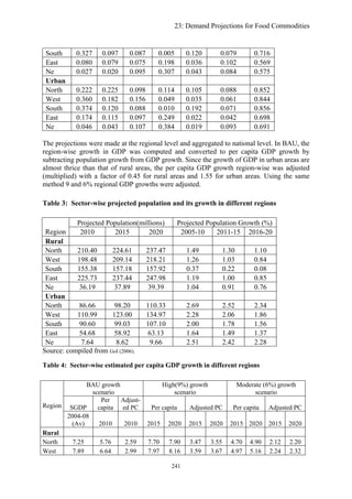 23: Demand Projections for Food Commodities
South 0.327 0.097 0.087 0.005 0.120 0.079 0.716
East 0.080 0.079 0.075 0.198 0.036 0.102 0.569
Ne 0.027 0.020 0.095 0.307 0.043 0.084 0.575
Urban
North 0.222 0.225 0.098 0.114 0.105 0.088 0.852
West 0.360 0.182 0.156 0.049 0.035 0.061 0.844
South 0.374 0.120 0.088 0.010 0.192 0.071 0.856
East 0.174 0.115 0.097 0.249 0.022 0.042 0.698
Ne 0.046 0.043 0.107 0.384 0.019 0.093 0.691
The projections were made at the regional level and aggregated to national level. In BAU, the
region-wise growth in GDP was computed and converted to per capita GDP growth by
subtracting population growth from GDP growth. Since the growth of GDP in urban areas are
almost thrice than that of rural areas, the per capita GDP growth region-wise was adjusted
(multiplied) with a factor of 0.45 for rural areas and 1.55 for urban areas. Using the same
method 9 and 6% regional GDP growths were adjusted.
Table 3: Sector-wise projected population and its growth in different regions
Projected Population(millions) Projected Population Growth (%)
Region 2010 2015 2020 2005-10 2011-15 2016-20
Rural
North 210.40 224.61 237.47 1.49 1.30 1.10
West 198.48 209.14 218.21 1.26 1.03 0.84
South 155.38 157.18 157.92 0.37 0.22 0.08
East 225.73 237.44 247.98 1.19 1.00 0.85
Ne 36.19 37.89 39.39 1.04 0.91 0.76
Urban
North 86.66 98.20 110.33 2.69 2.52 2.34
West 110.99 123.00 134.97 2.28 2.06 1.86
South 90.60 99.03 107.10 2.00 1.78 1.56
East 54.68 58.92 63.13 1.64 1.49 1.37
Ne 7.64 8.62 9.66 2.51 2.42 2.28
Source: compiled from GoI (2006).
Table 4: Sector-wise estimated per capita GDP growth in different regions
BAU growth
scenario
High(9%) growth
scenario
Moderate (6%) growth
scenario
SGDP
Per
capita
Adjust-
ed PC Per capita Adjusted PC Per capita Adjusted PCRegion
2004-08
(Av) 2010 2010 2015 2020 2015 2020 2015 2020 2015 2020
Rural
North 7.25 5.76 2.59 7.70 7.90 3.47 3.55 4.70 4.90 2.12 2.20
West 7.89 6.64 2.99 7.97 8.16 3.59 3.67 4.97 5.16 2.24 2.32
241
 