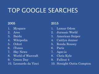 TOP GOOGLE SEARCHES
2005
1. Myspace
2. Ares
3. Baidu
4. Wikipedia
5. Orkut
6. iTunes
7. Sky News
8. World of Warcraft
9. Green Day
10. Leonardo da Vinci
2015
1. Lamar Odom
2. Jurassic World
3. American Sniper
4. Caitlyn Jenner
5. Ronda Rousey
6. Paris
7. Agar.io
8. Chris Kyle
9. Fallout 4
10. Straight Outta Compton
 
