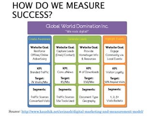 HOW DO WE MEASURE
SUCCESS?
Source: http://www.kaushik.net/avinash/digital-marketing-and-measurement-model/
 