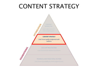 CONTENT STRATEGY
 