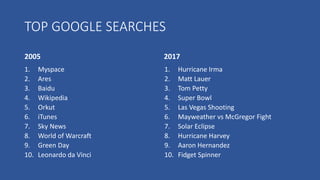 TOP GOOGLE SEARCHES
2005
1. Myspace
2. Ares
3. Baidu
4. Wikipedia
5. Orkut
6. iTunes
7. Sky News
8. World of Warcraft
9. Green Day
10. Leonardo da Vinci
2017
1. Hurricane Irma
2. Matt Lauer
3. Tom Petty
4. Super Bowl
5. Las Vegas Shooting
6. Mayweather vs McGregor Fight
7. Solar Eclipse
8. Hurricane Harvey
9. Aaron Hernandez
10. Fidget Spinner
 