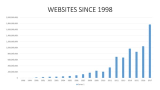 WEBSITES SINCE 1998
0
200,000,000
400,000,000
600,000,000
800,000,000
1,000,000,000
1,200,000,000
1,400,000,000
1,600,000,000
1,800,000,000
2,000,000,000
1998 1999 2000 2001 2002 2003 2004 2005 2006 2007 2008 2009 2010 2011 2012 2013 2014 2015 2016 2017
Series 1
 
