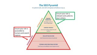 Ensure your site is
accessible to
humans and search
engines.
Ensure your site is
relevant and useful to
your visitors.
 