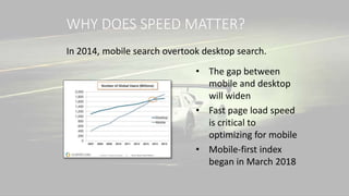 WHY DOES SPEED MATTER?
In 2014, mobile search overtook desktop search.
• The gap between
mobile and desktop
will widen
• Fast page load speed
is critical to
optimizing for mobile
• Mobile-first index
began in March 2018
 